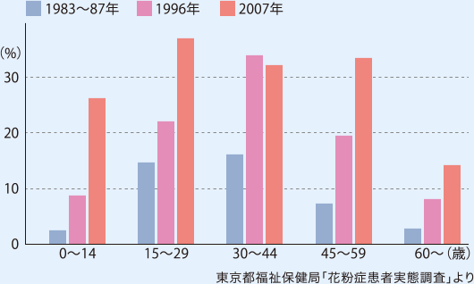 近年のスギ花粉症有病率 東京都福祉保健局「花粉症患者実態調査」より　各世代とも年をおうごとに花粉症有病率は増加傾向にある