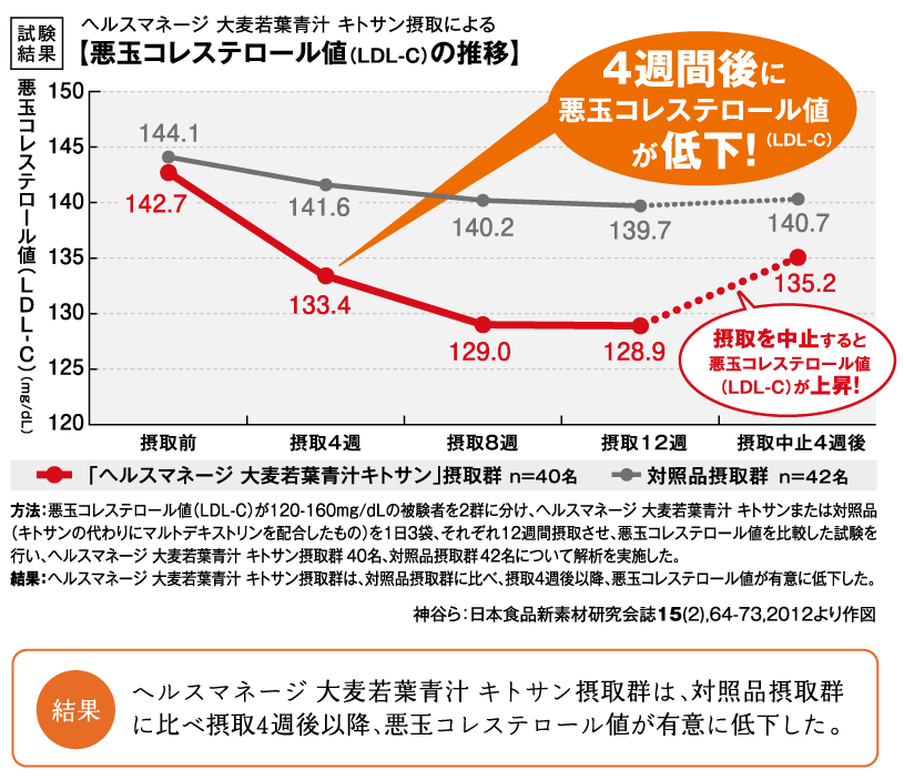 ヘルスマネージ 大麦若葉青汁 キトサン摂取による【悪玉コレステロール値(LDL-C)の推移】　結果　ヘルスマネージ 大麦若葉青汁 キトサン摂取群は、対照品摂取群に比べ摂取4週後以降、悪玉コレステロール値が有意に低下した。