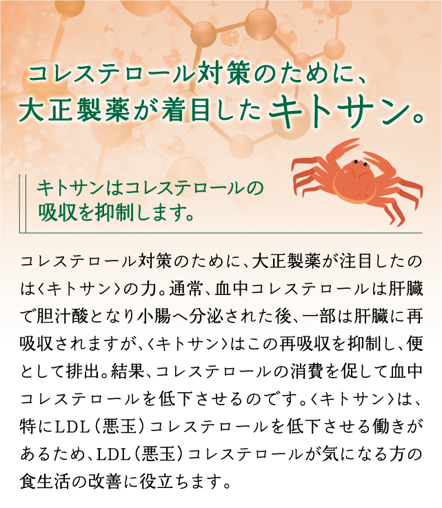 コレステロール対策のために、大正製薬が着目したキトサン　キトサンはコレステロールの吸収を抑制します。　コレステロール対策のために、大正製薬が注目したのは<キトサン>の力。通常、血中コレステロールは肝臓で胆汁酸となり小腸へ分泌された後、一部は肝臓に再吸収されますが、<キトサン>はこの再吸収を抑制し、便として排出。結果、コレステロールの消費を促して血中コレステロールを低下させるのです。<キトサン>は、特にLDL(悪玉)コレステロールを低下させる働きがあるため、LDL(悪玉)コレステロールが気になる方の食生活の改善に役立ちます。