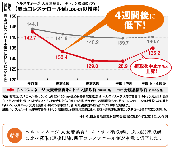 ヘルスマネージ 大麦若葉青汁 キトサン摂取による【悪玉コレステロール値(LDL-C)の推移】　結果　ヘルスマネージ 大麦若葉青汁 キトサン摂取群は、対照品摂取群に比べ摂取4週後以降、悪玉コレステロール値が有意に低下した。