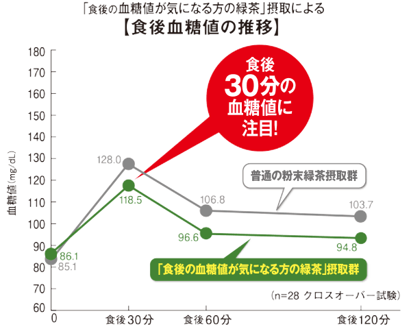 食後の血糖値が気になる方の緑茶摂取による食後血糖値の推移