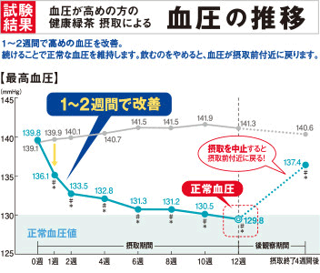 血圧が高めの方の健康緑茶摂取による血圧の推移　最高血圧