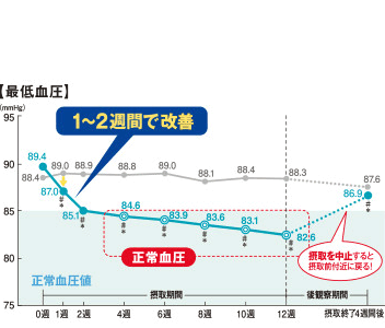 血圧が高めの方の健康緑茶摂取による血圧の推移　最低血圧