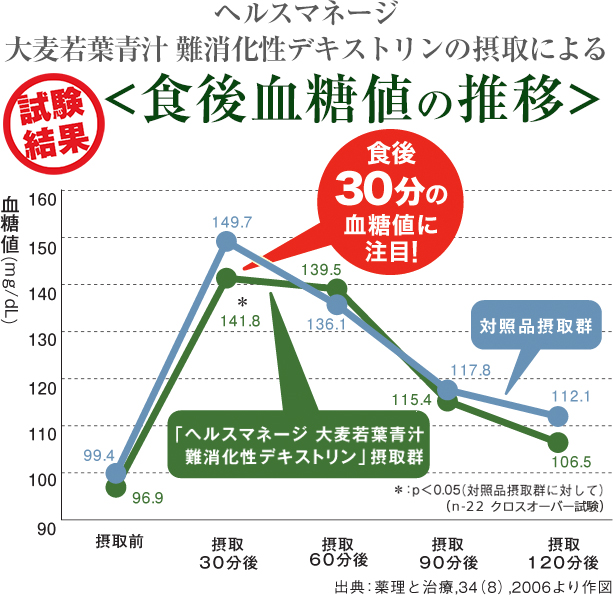 食後血糖値の推移