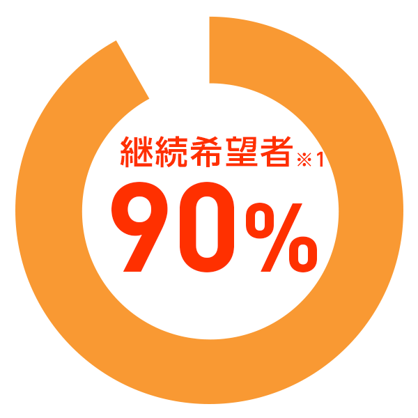 継続希望者90％