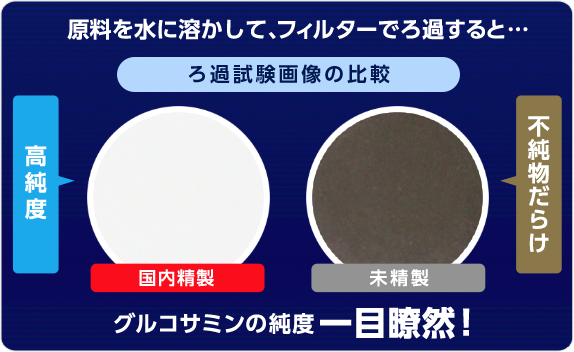 ろ過を繰り返し純度99%のグルコサミンを実現