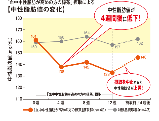 中性脂肪値の変化
