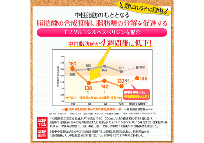 血中中性脂肪が高めの方の緑茶 |【公式】大正製薬ダイレクトオンライン