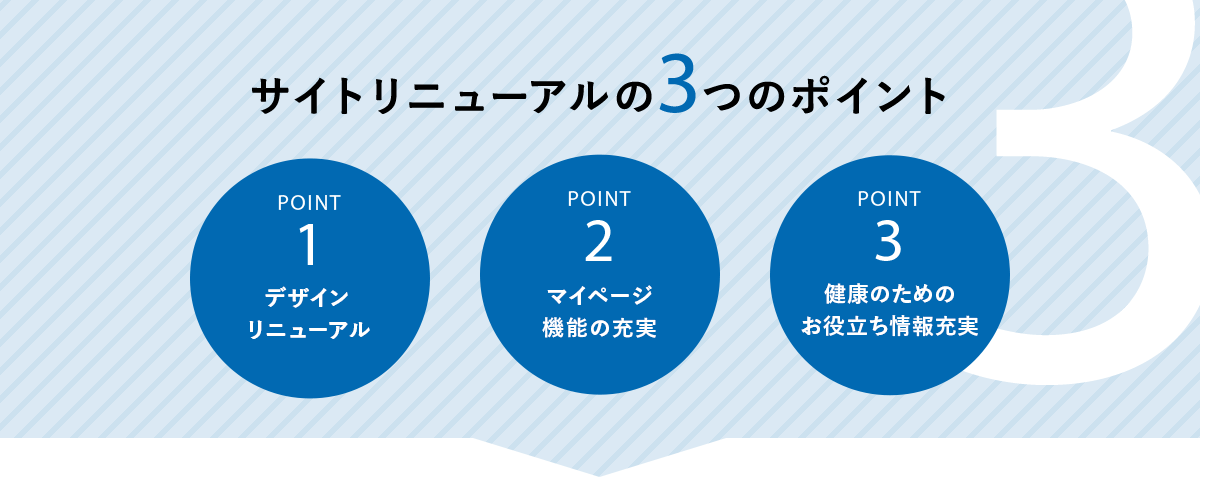 サイトリニューアルの3つのポイント　POINT1：デザインリニューアル　POINT2：マイページ機能の充実　POINT3：健康のためのお役立ち情報充実