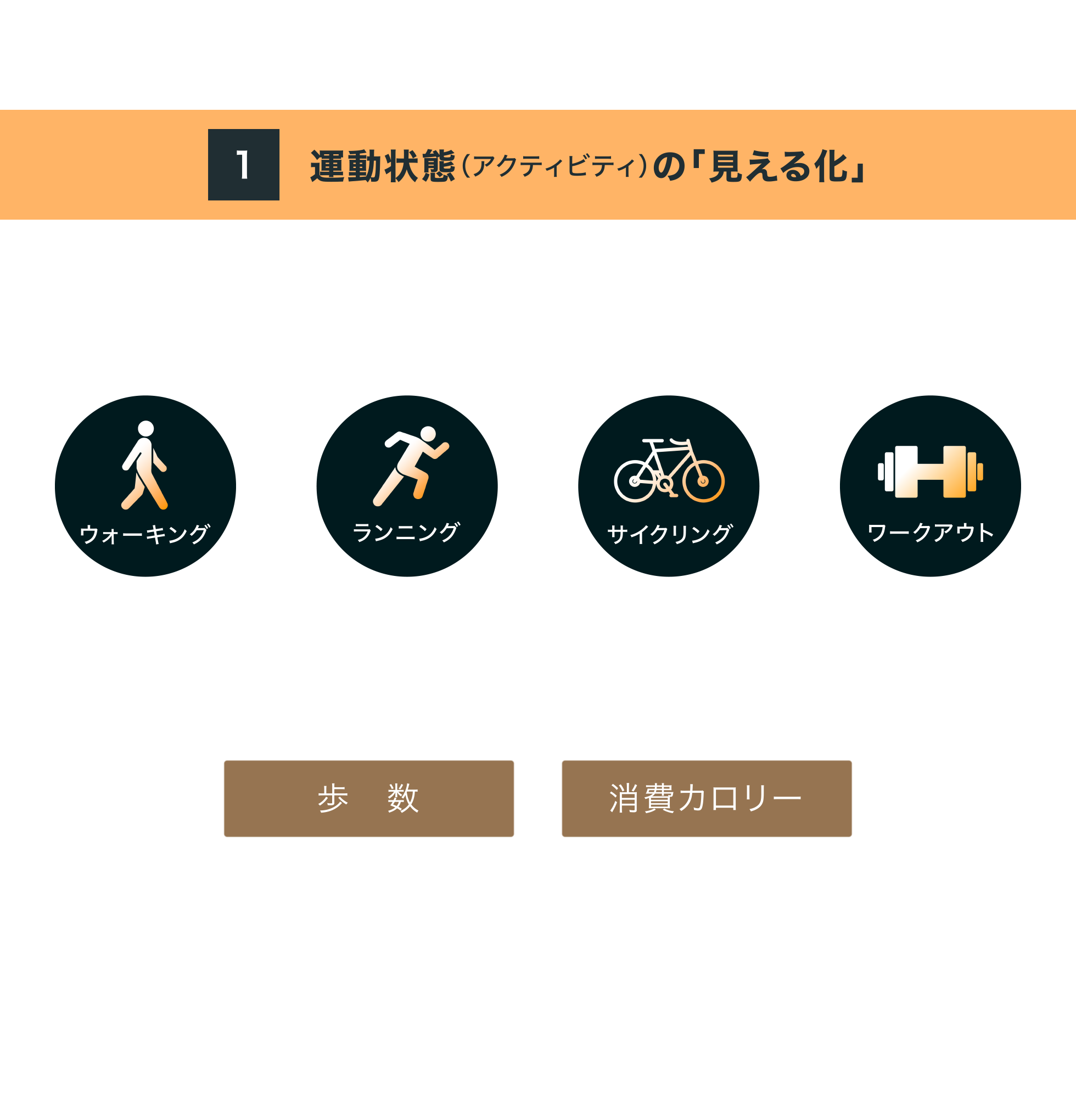 【1】運動状態（アクティビティ）の「見える化」　ウォーキングやランニングなど、さまざまな身体活動を自動トラッキング。モードの切り替えなどの操作なしに、運動時間と運動内容を記録してくれます。