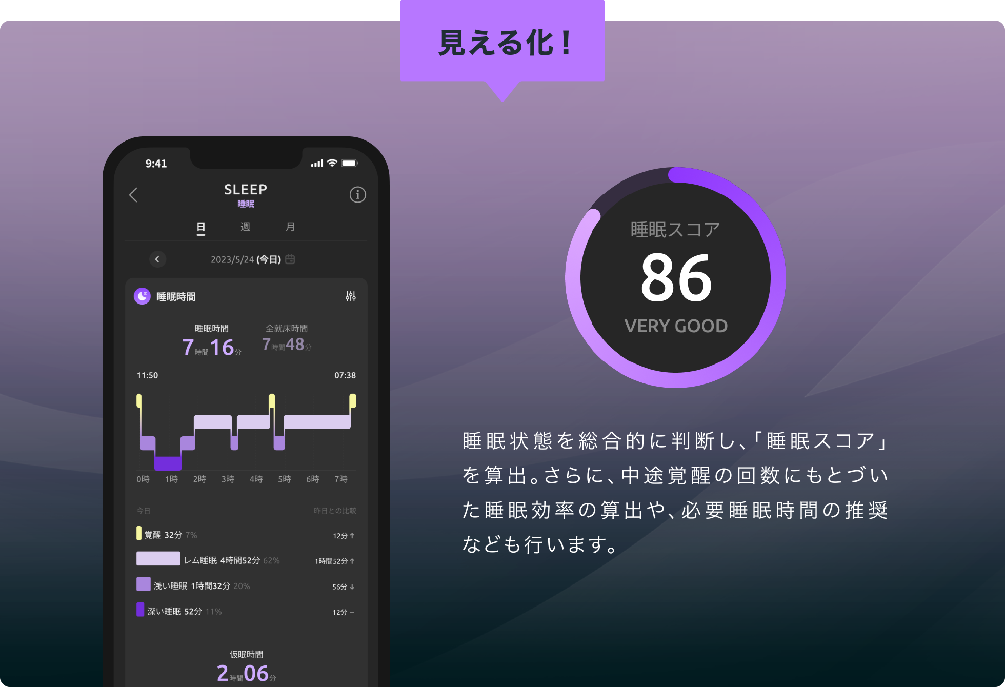 【見える化！】睡眠状態を総合的に判断し、「睡眠スコア」を算出。さらに、中途覚醒の回数にもとづいた睡眠効率の算出や、必要睡眠時間の推奨なども行います。